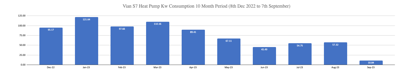 Vian S7 air source heat pump to heat the hot tub