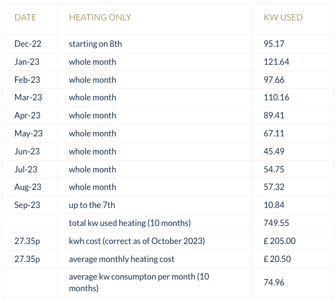 Vian S7 air source heat pump to heat the hot tub. Results covering warm and cold months